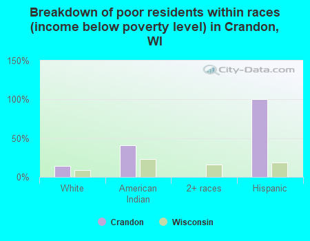 Breakdown of poor residents within races (income below poverty level) in Crandon, WI