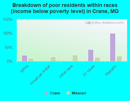 Breakdown of poor residents within races (income below poverty level) in Crane, MO