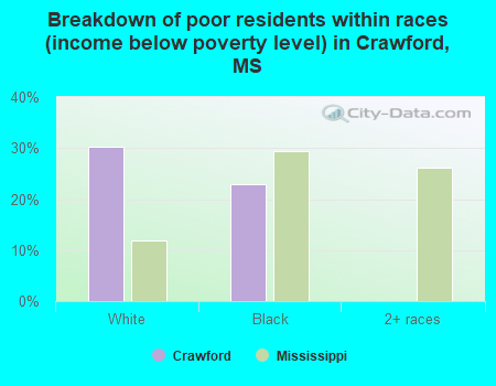 Breakdown of poor residents within races (income below poverty level) in Crawford, MS