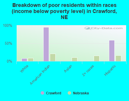 Breakdown of poor residents within races (income below poverty level) in Crawford, NE