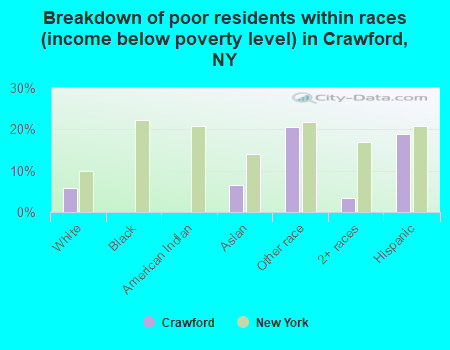 Breakdown of poor residents within races (income below poverty level) in Crawford, NY