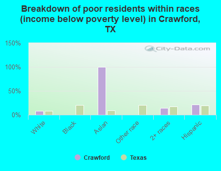 Breakdown of poor residents within races (income below poverty level) in Crawford, TX
