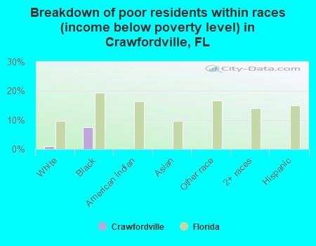 Breakdown of poor residents within races (income below poverty level) in Crawfordville, FL
