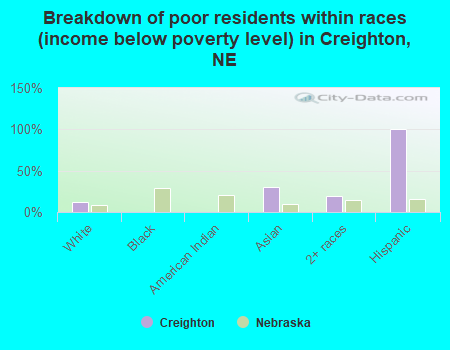 Breakdown of poor residents within races (income below poverty level) in Creighton, NE