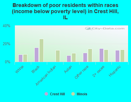 Breakdown of poor residents within races (income below poverty level) in Crest Hill, IL