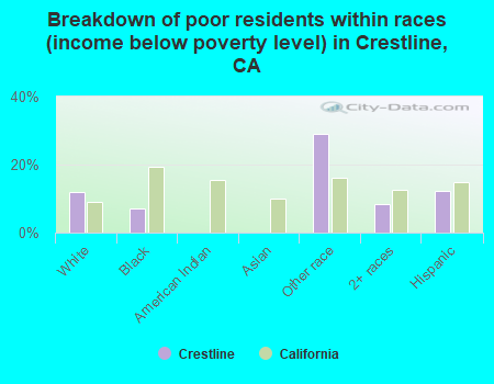 Breakdown of poor residents within races (income below poverty level) in Crestline, CA