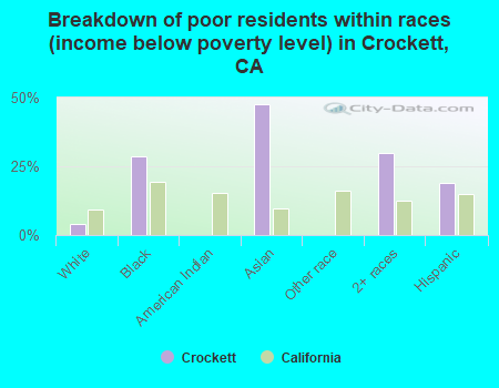 Breakdown of poor residents within races (income below poverty level) in Crockett, CA
