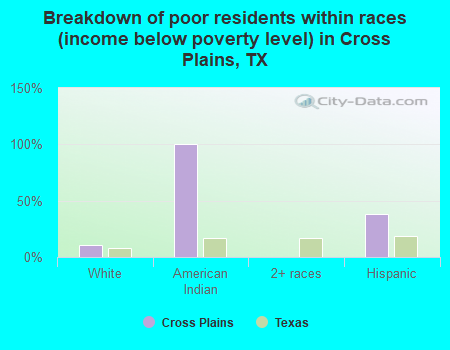 Breakdown of poor residents within races (income below poverty level) in Cross Plains, TX
