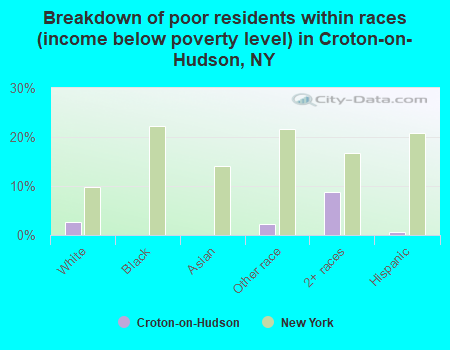 Breakdown of poor residents within races (income below poverty level) in Croton-on-Hudson, NY