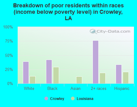 Breakdown of poor residents within races (income below poverty level) in Crowley, LA