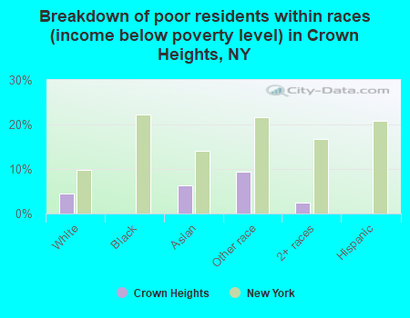 Breakdown of poor residents within races (income below poverty level) in Crown Heights, NY