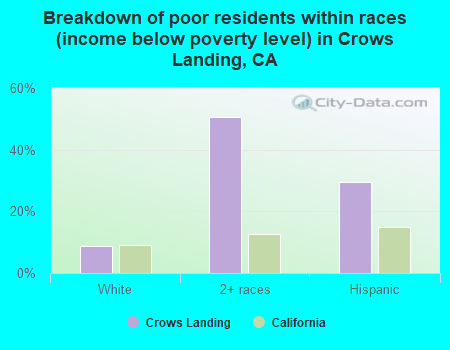 Breakdown of poor residents within races (income below poverty level) in Crows Landing, CA
