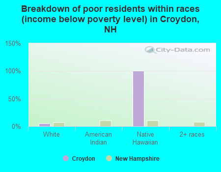 Breakdown of poor residents within races (income below poverty level) in Croydon, NH