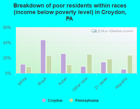 Breakdown of poor residents within races (income below poverty level) in Croydon, PA