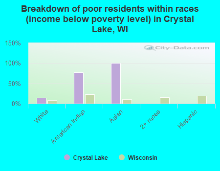 Breakdown of poor residents within races (income below poverty level) in Crystal Lake, WI