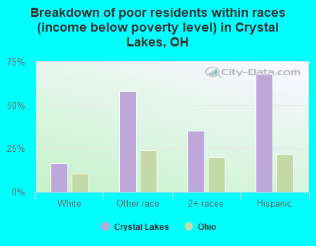 Breakdown of poor residents within races (income below poverty level) in Crystal Lakes, OH