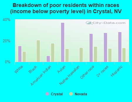 Breakdown of poor residents within races (income below poverty level) in Crystal, NV