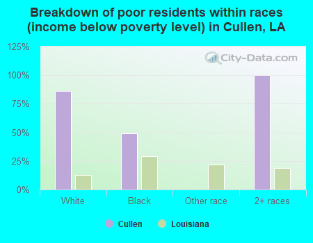 Breakdown of poor residents within races (income below poverty level) in Cullen, LA