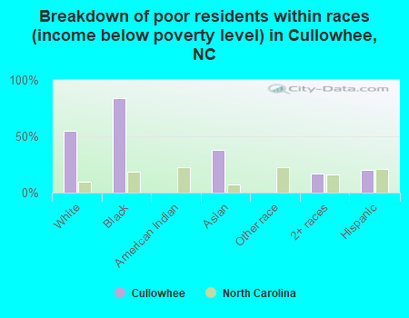 Breakdown of poor residents within races (income below poverty level) in Cullowhee, NC