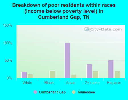 Breakdown of poor residents within races (income below poverty level) in Cumberland Gap, TN