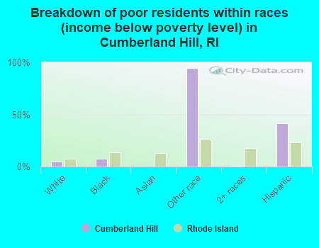 Breakdown of poor residents within races (income below poverty level) in Cumberland Hill, RI