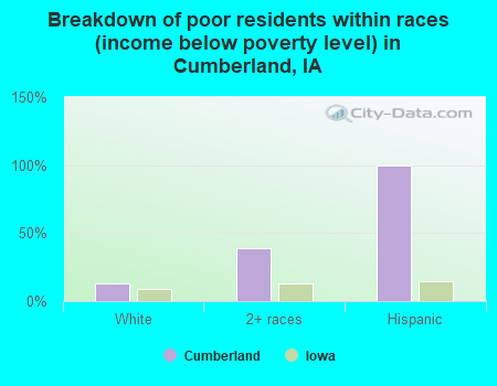Breakdown of poor residents within races (income below poverty level) in Cumberland, IA