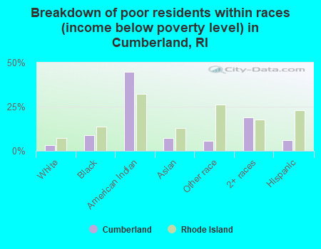 Breakdown of poor residents within races (income below poverty level) in Cumberland, RI