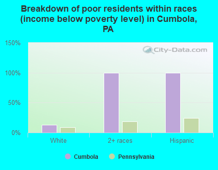 Breakdown of poor residents within races (income below poverty level) in Cumbola, PA