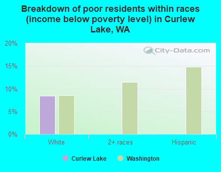 Breakdown of poor residents within races (income below poverty level) in Curlew Lake, WA