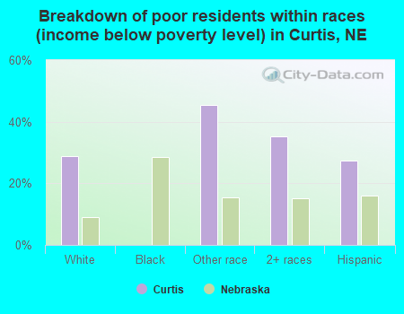 Breakdown of poor residents within races (income below poverty level) in Curtis, NE