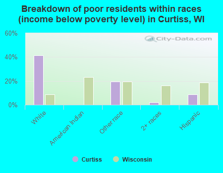 Breakdown of poor residents within races (income below poverty level) in Curtiss, WI