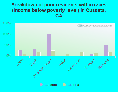 Breakdown of poor residents within races (income below poverty level) in Cusseta, GA