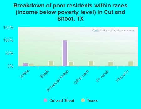 Breakdown of poor residents within races (income below poverty level) in Cut and Shoot, TX