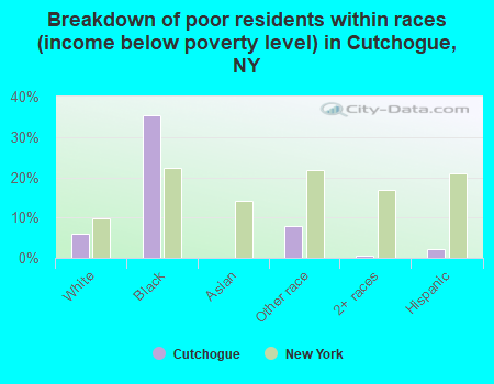 Breakdown of poor residents within races (income below poverty level) in Cutchogue, NY