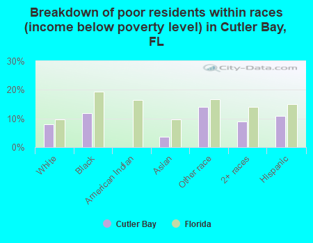 Breakdown of poor residents within races (income below poverty level) in Cutler Bay, FL