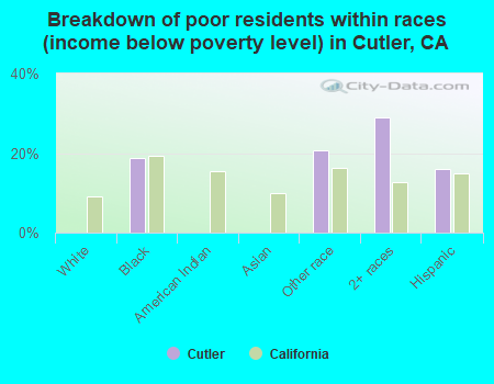 Breakdown of poor residents within races (income below poverty level) in Cutler, CA