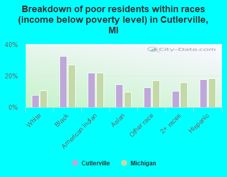 Breakdown of poor residents within races (income below poverty level) in Cutlerville, MI