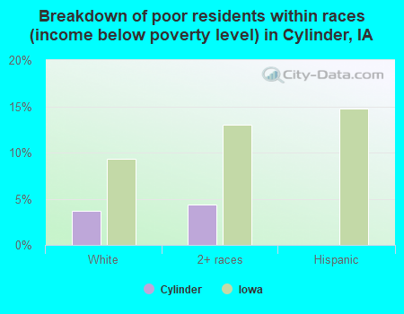 Breakdown of poor residents within races (income below poverty level) in Cylinder, IA