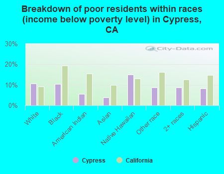 Breakdown of poor residents within races (income below poverty level) in Cypress, CA