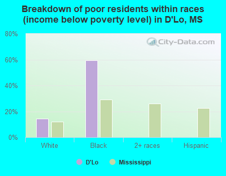 Breakdown of poor residents within races (income below poverty level) in D'Lo, MS