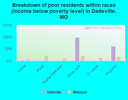 Breakdown of poor residents within races (income below poverty level) in Dadeville, MO