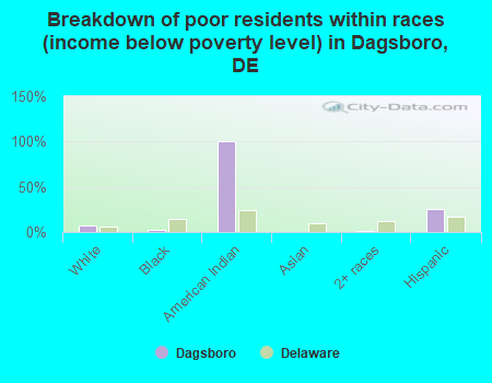 Breakdown of poor residents within races (income below poverty level) in Dagsboro, DE