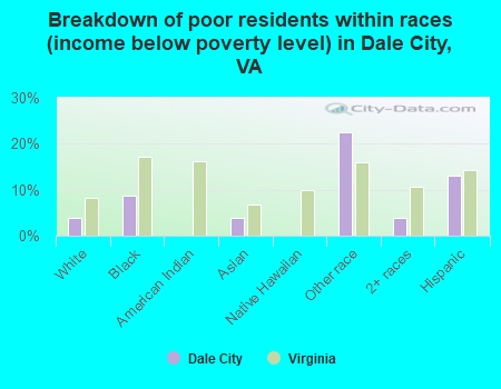 Breakdown of poor residents within races (income below poverty level) in Dale City, VA