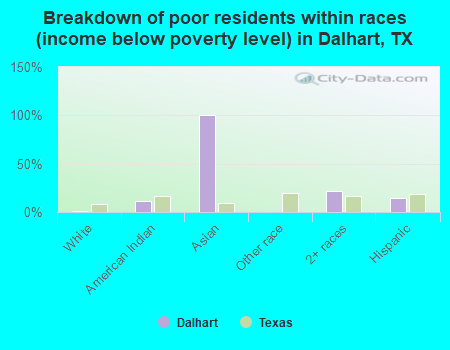 Breakdown of poor residents within races (income below poverty level) in Dalhart, TX