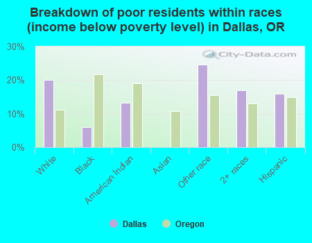 Breakdown of poor residents within races (income below poverty level) in Dallas, OR