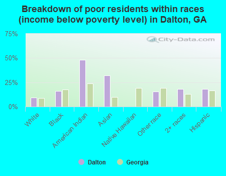 Breakdown of poor residents within races (income below poverty level) in Dalton, GA