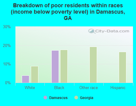 Breakdown of poor residents within races (income below poverty level) in Damascus, GA