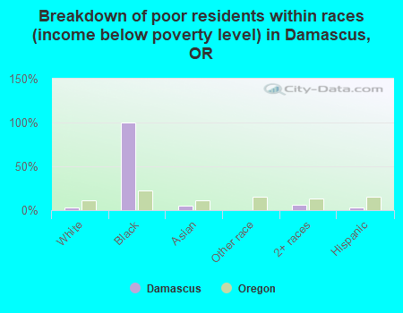 Breakdown of poor residents within races (income below poverty level) in Damascus, OR