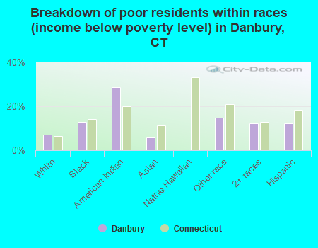 Breakdown of poor residents within races (income below poverty level) in Danbury, CT