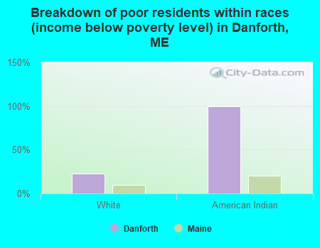 Breakdown of poor residents within races (income below poverty level) in Danforth, ME